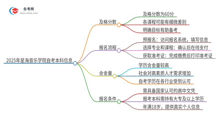 通过2025年星海音乐学院自考本科需要多少分？思维导图