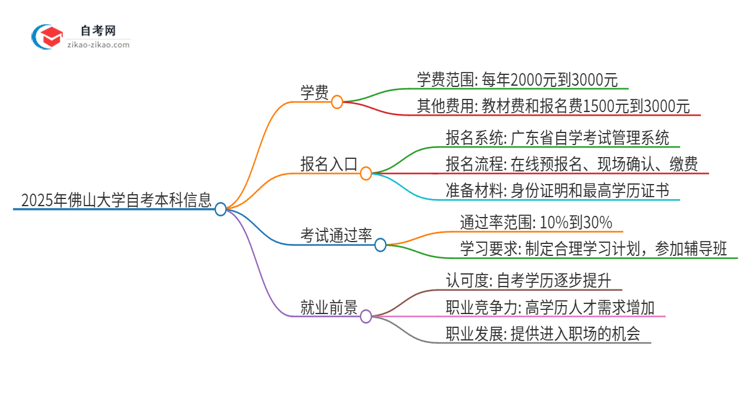 2025年佛山大学自考本科一年学费是多少？思维导图