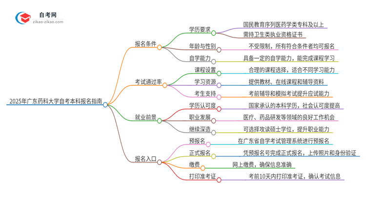 如何报名2025年广东药科大学自考本科？条件有哪些？思维导图