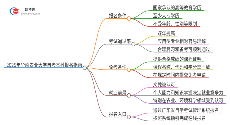 如何报名2025年华南农业大学自考本科？条件有哪些？思维导图