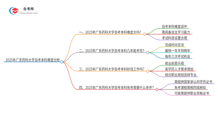 2025年广东药科大学自考本科难度大吗？思维导图