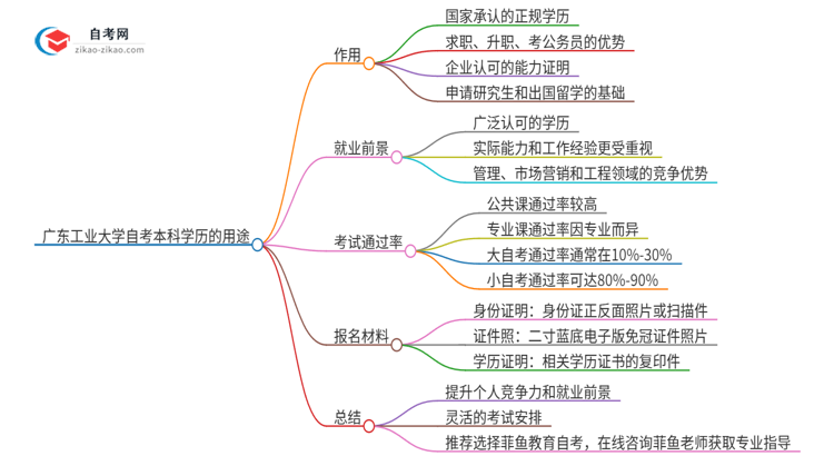 广东工业大学的自考本科学历都有哪些用途（2025年）思维导图