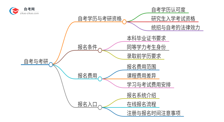 拥有2025年广东第二师范学院自考本科学历后可以考研吗？思维导图