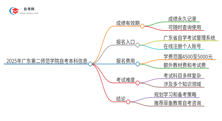 【图文】2025年广东第二师范学院自考本科成绩能保留多久？