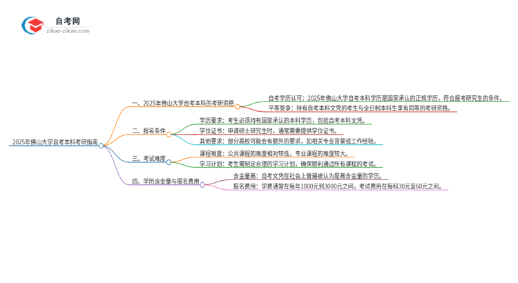 拥有2025年佛山大学自考本科学历后可以考研吗？思维导图