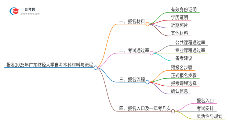 报名2025年广东财经大学自考本科需要哪些材料？思维导图