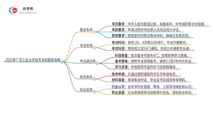 如何报名2025年广东工业大学自考本科？条件有哪些？思维导图