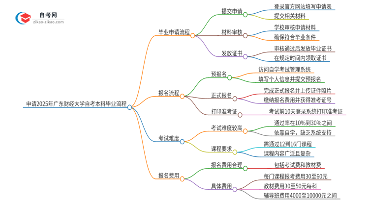 申请2025年广东财经大学自考本科毕业的具体流程思维导图