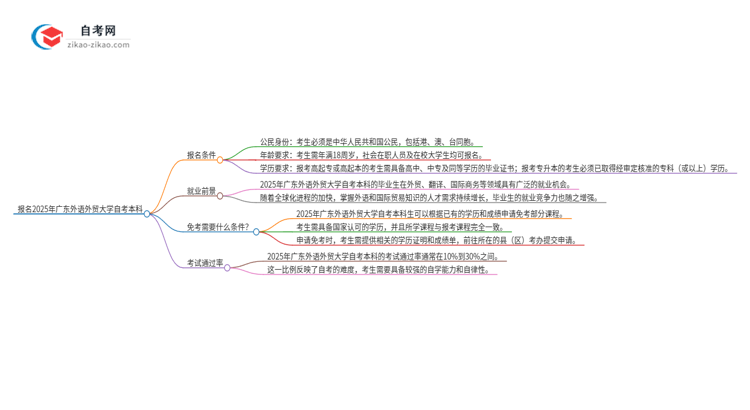 如何报名2025年广东外语外贸大学自考本科？条件有哪些？思维导图