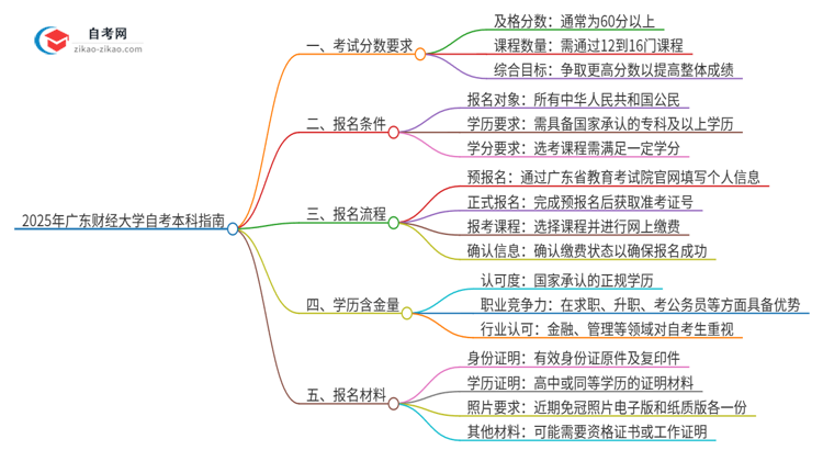 通过2025年广东财经大学自考本科需要多少分？思维导图