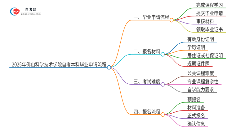 申请2025年佛山科学技术学院自考本科毕业的具体流程思维导图