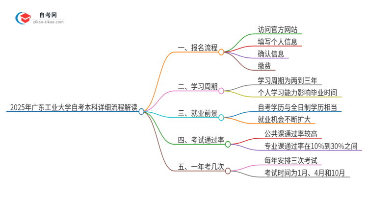 2025年广东工业大学自考本科详细流程解读思维导图