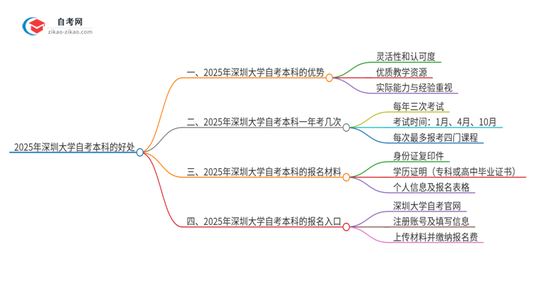 选择2025年深圳大学自考本科的好处有哪些？思维导图