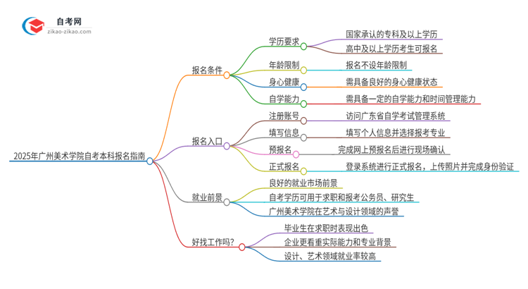 如何报名2025年广州美术学院自考本科？条件有哪些？思维导图