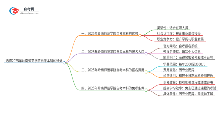 选择2025年岭南师范学院自考本科的好处有哪些？思维导图