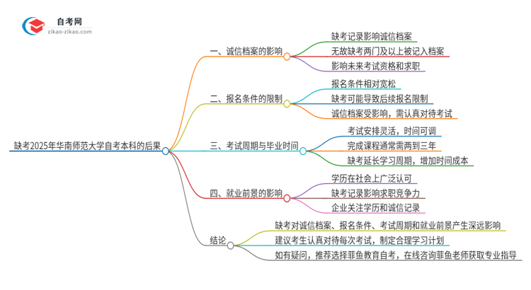 缺考2025年华南师范大学自考本科会有哪些后果？思维导图