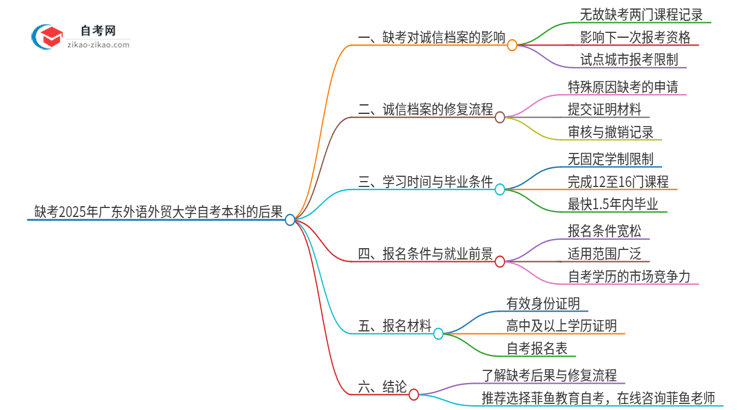 缺考2025年广东外语外贸大学自考本科会有哪些后果？思维导图