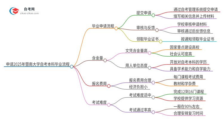 申请2025年暨南大学自考本科毕业的具体流程思维导图