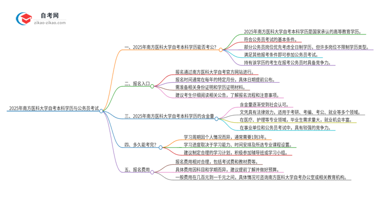 2025年南方医科大学自考本科学历是否能用于公务员考试？思维导图