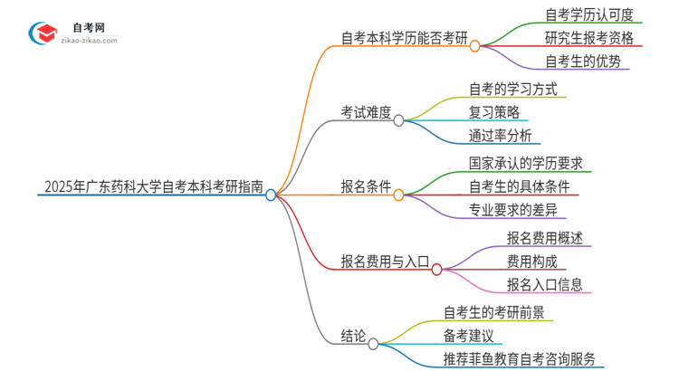 拥有2025年广东药科大学自考本科学历后可以考研吗？思维导图