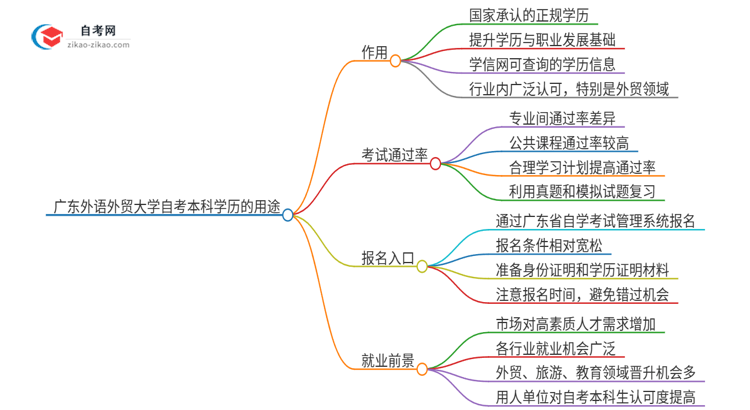 广东外语外贸大学的自考本科学历都有哪些用途（2025年）思维导图