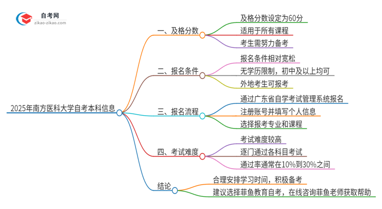 通过2025年南方医科大学自考本科需要多少分？思维导图