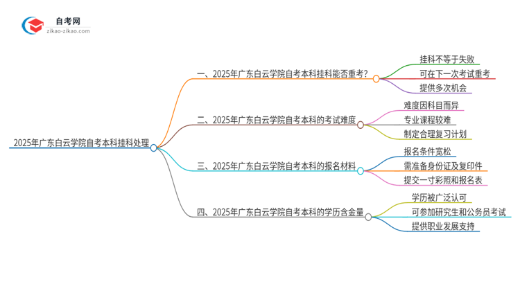 2025年广东白云学院自考本科挂科后能否重考？思维导图