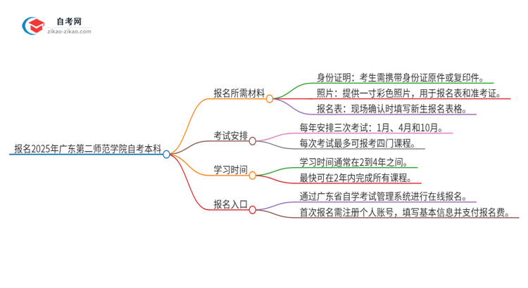 报名2025年广东第二师范学院自考本科需要哪些材料？思维导图