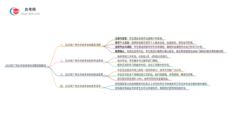 2025年广州大学自考本科详细流程解读思维导图