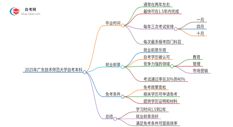 【图文】2025年从注册到毕业广东技术师范大学自考本科需要多长时间？