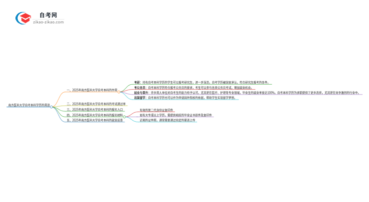 南方医科大学的自考本科学历都有哪些用途（2025年）思维导图