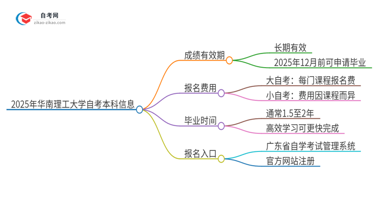 2025年华南理工大学自考本科成绩能保留多久？思维导图