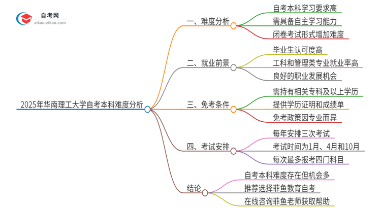 2025年华南理工大学自考本科难度大吗？思维导图