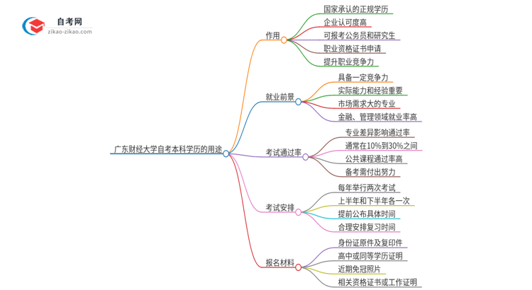 广东财经大学的自考本科学历都有哪些用途（2025年）思维导图