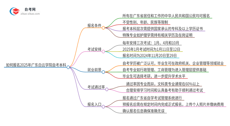 如何报名2025年广东白云学院自考本科？条件有哪些？思维导图