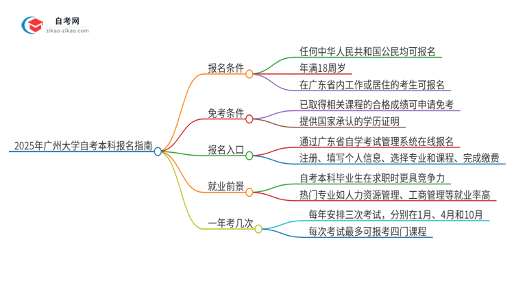 如何报名2025年广州大学自考本科？条件有哪些？思维导图