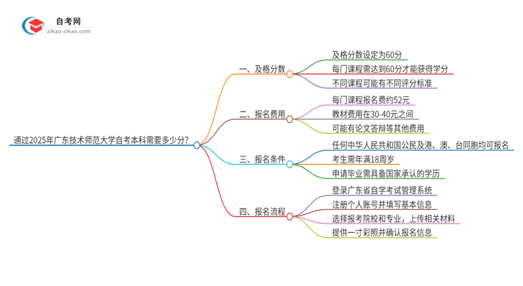 通过2025年广东技术师范大学自考本科需要多少分？思维导图