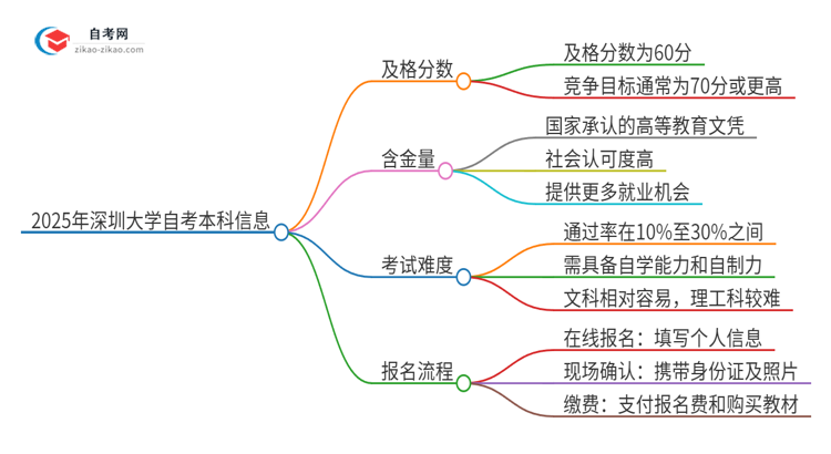 通过2025年深圳大学自考本科需要多少分？思维导图