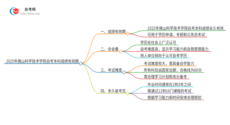 2025年佛山科学技术学院自考本科成绩能保留多久？思维导图