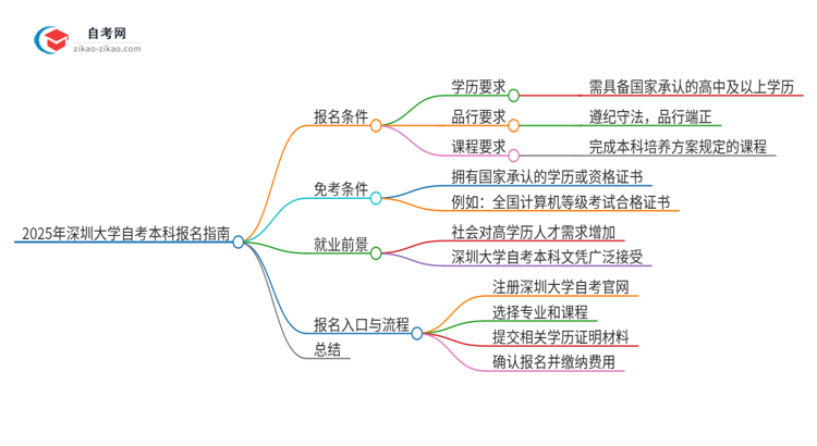 如何报名2025年深圳大学自考本科？条件有哪些？思维导图