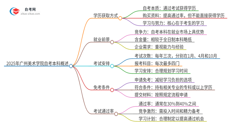 可以通过花钱获得2025年广州美术学院自考本科学历吗？思维导图