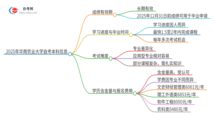 2025年华南农业大学自考本科成绩能保留多久？思维导图