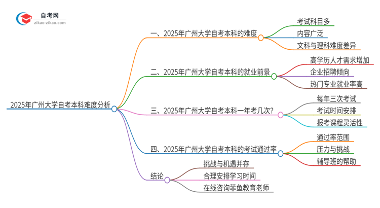 2025年广州大学自考本科难度大吗？思维导图