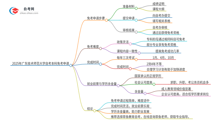 如何申请2025年广东技术师范大学自考本科的免考资格？思维导图