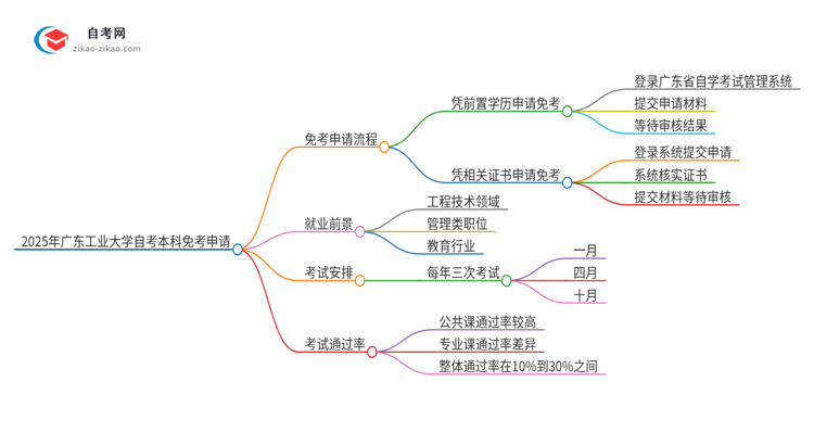 如何申请2025年广东工业大学自考本科的免考资格？思维导图