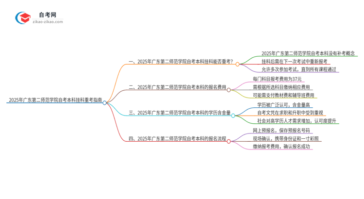2025年广东第二师范学院自考本科挂科后能否重考？思维导图