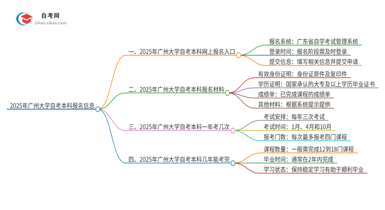 2025年广州大学自考本科网上报名入口在哪里？思维导图