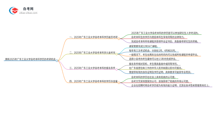 拥有2025年广东工业大学自考本科学历后可以考研吗？思维导图