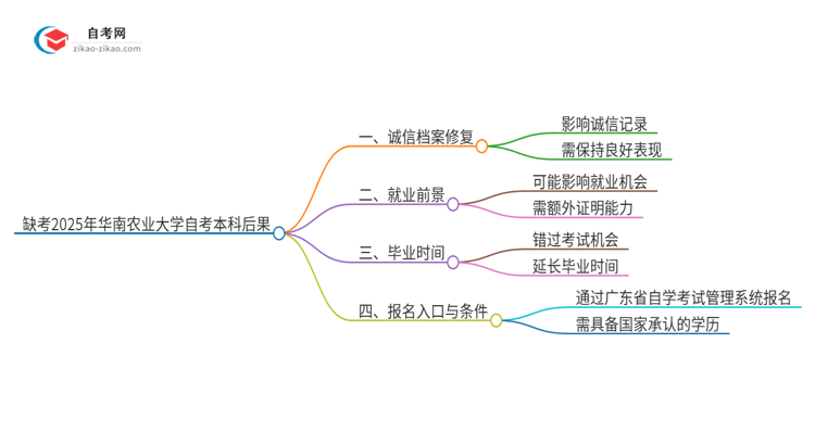 缺考2025年华南农业大学自考本科会有哪些后果？思维导图