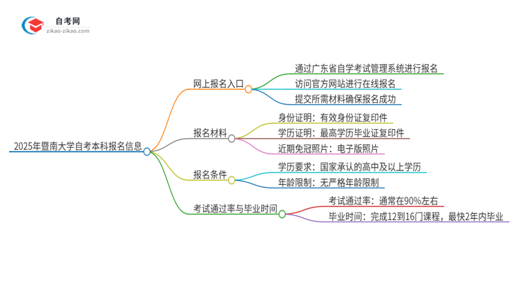 2025年暨南大学自考本科网上报名入口在哪里？思维导图